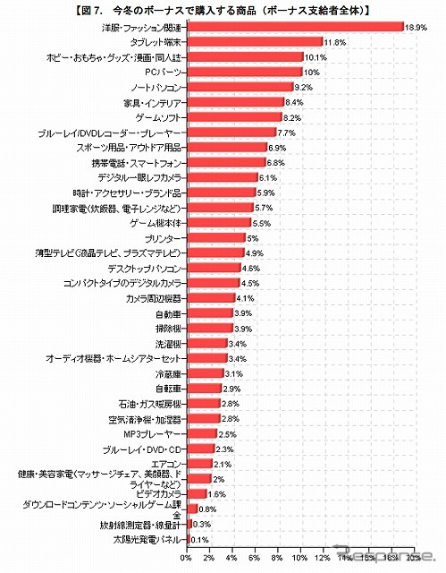 今冬のボーナスで購入する商品