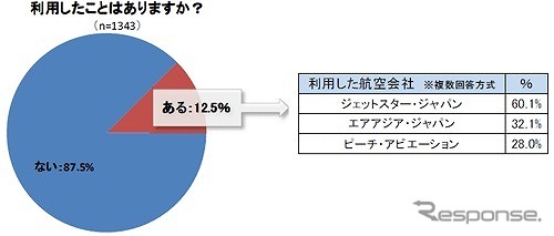 LCCを利用したことがあるか