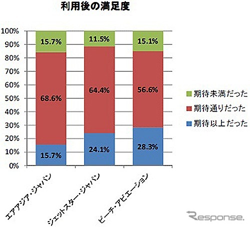 利用後の満足度