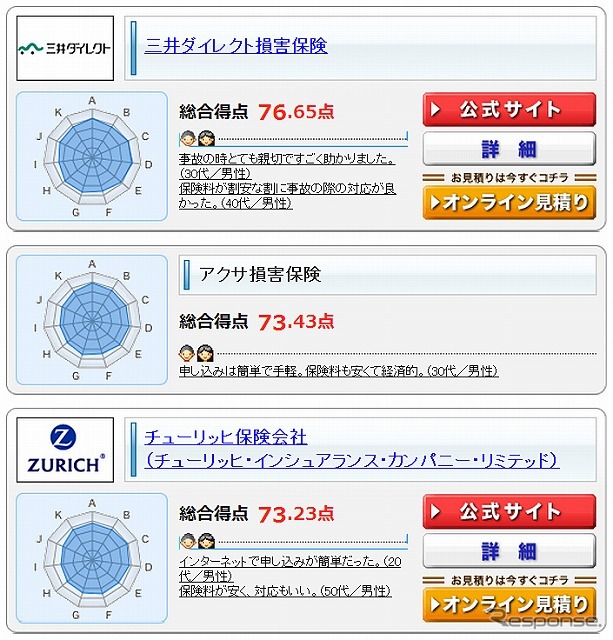 バイク保険満足度・1〜3位
