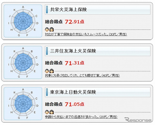 バイク保険満足度・4〜6位