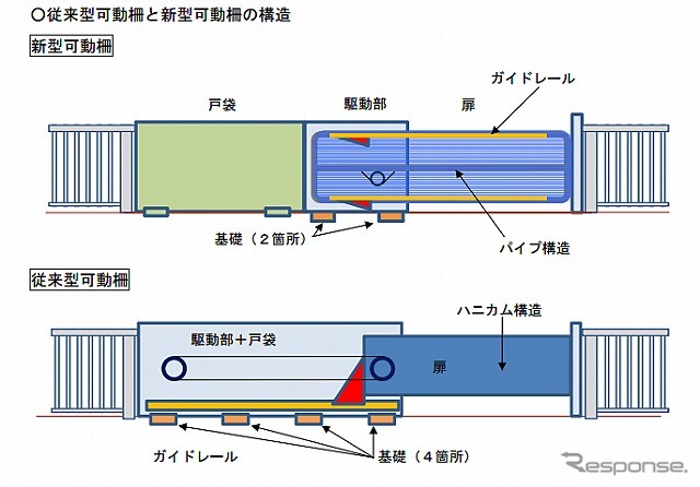 従来型可動柵と新型可動柵の構造