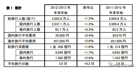 JTBによる推計値