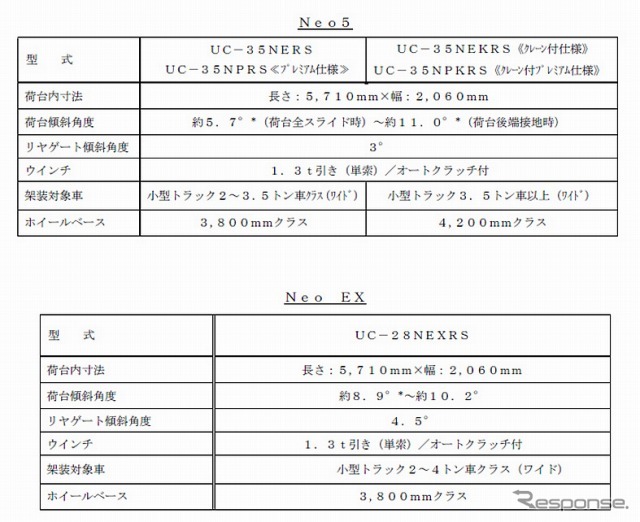 古河ユニック・ネオ5とネオEX（諸元）