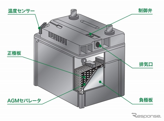 ハイブリッド車補機用バッテリー(N-S34B20R/HV)