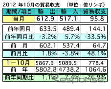 マレーシア10月の輸出、前年同月比で3.2%の減少 日本は輸出入共に第3位
