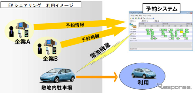 横浜市と日産、ベンチャー企業等によるEVシェアリング実験を実施