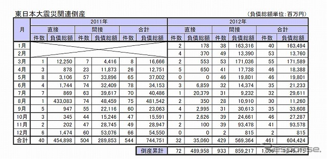 東日本大震災関連倒産