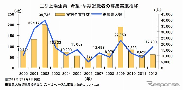 主な上場企業 希望・早期退職者の募集実施推移