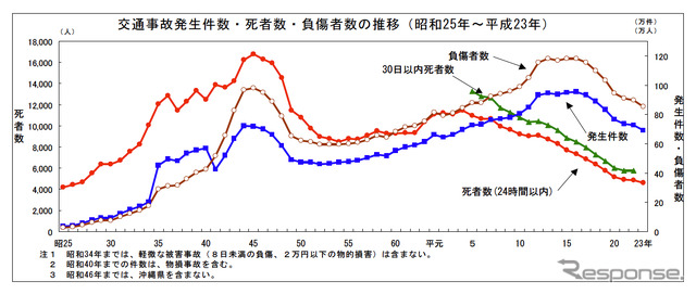 警察庁が発表する平成23年(2011年)までの交通事故死亡者数推移