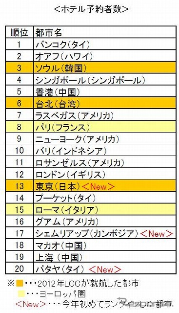 ホテル予約者数