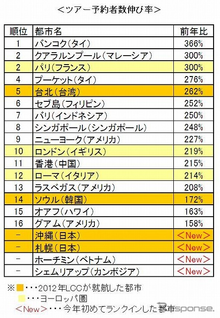 ツアー予約者数・伸び率
