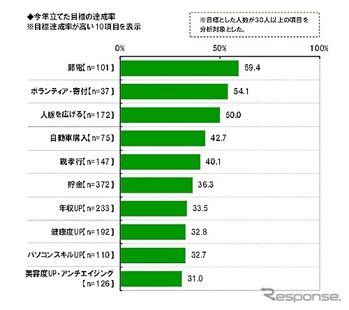 今年の目標達成率