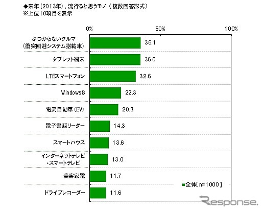 来年どのようなモノが流行ると思うか