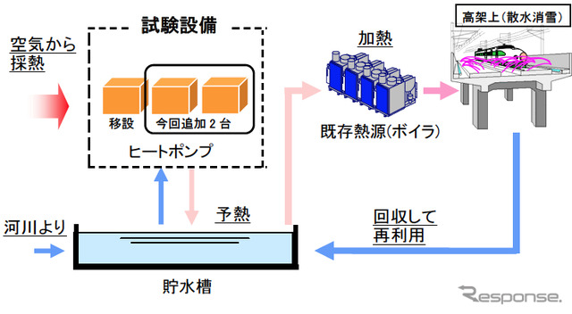 JR東日本、五年消雪基地にヒートポンプを新設してCO2を削減効果を検証