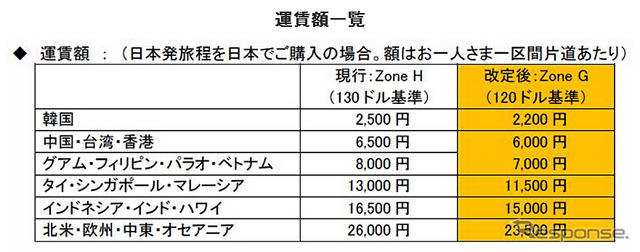 燃油サーチャージ改訂一覧