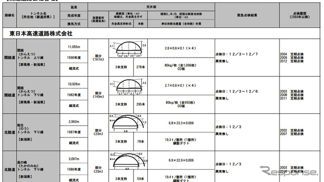 国交省が発表したトンネル点検の検査結果
