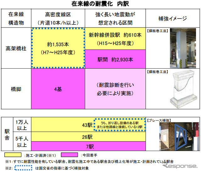JR東海、在来線の耐震補強に45億円…2018年までに