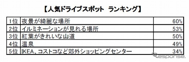 クルマ×恋愛に関する実態調査