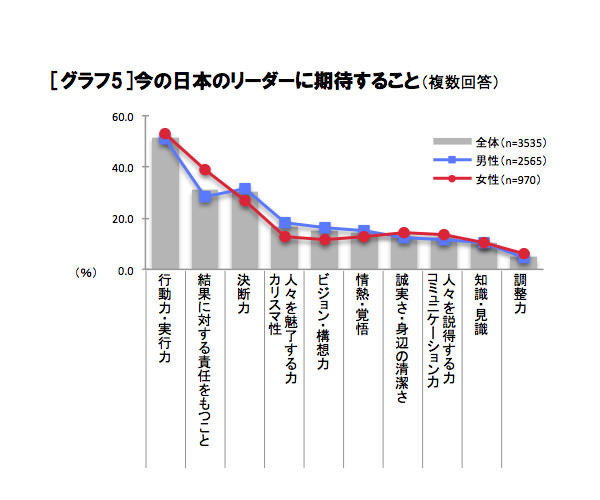 今の日本のリーダーに期待すること