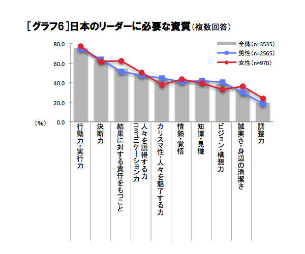 日本のリーダーに必要な資質