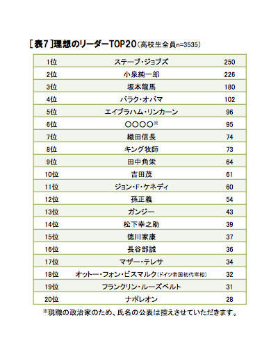 理想のリーダーTOP20