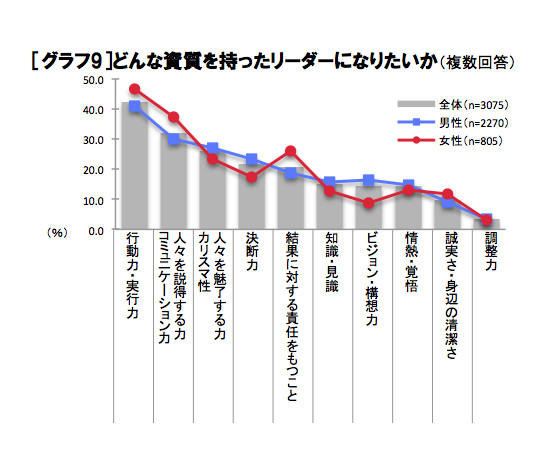 どんな資質を持ったリーダーになりたいか