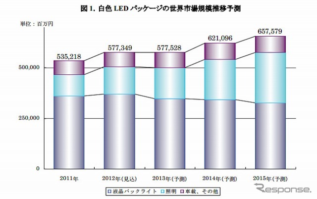 白色LEDパッケージの世界市場規模推移予測