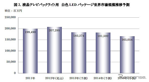 液晶テレビバックライト用 白色LEDパッケージ世界市場規模推移予測