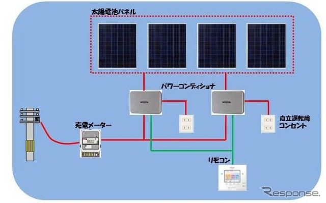 サークルKサンクス、800店舗に太陽光発電システムを導入