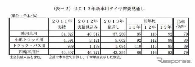 2013年新車用タイヤ需要見通し