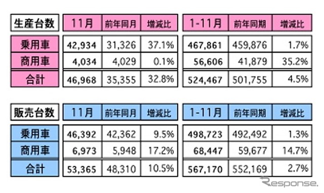 11月の自動車販売、前年比10.5%増に…前月比は3%マイナス マレーシア