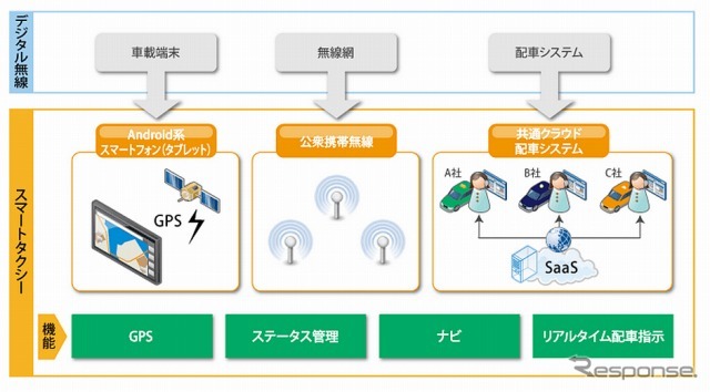 日本ユニシス・スマートタクシー