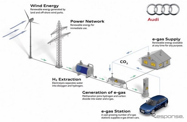 Audi e-gasプロジェクトの概要図