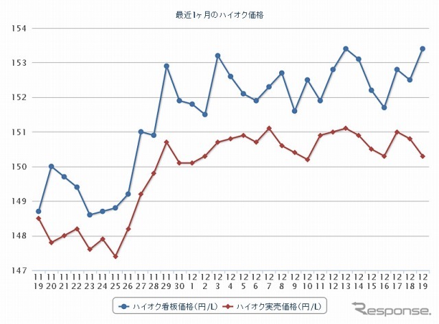 最近1か月のハイオク価格