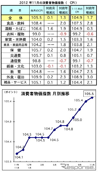 11月の消費者物価、前月比0.1%上昇…前年比では1.3%アップ マレーシア