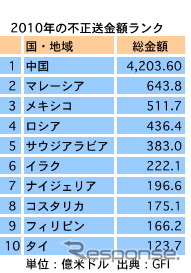 ブラックマネー流出調査、中国がワースト1位 米GFI