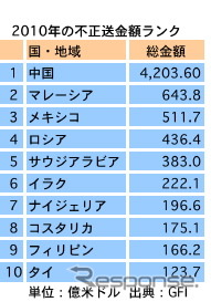 ブラックマネー流出調査、中国がワースト1位　米GFI