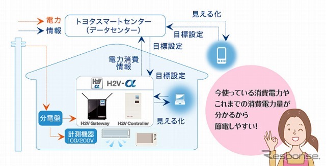 トヨタ自動車・H2V-α