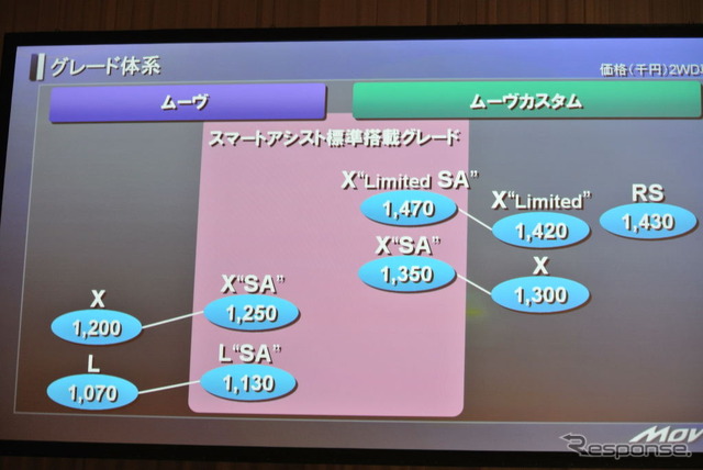 新型ムーヴ発表会