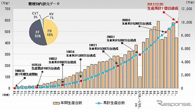 生産累計の推移