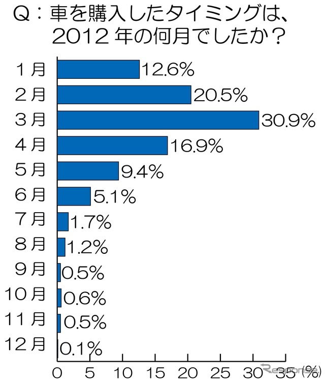 燃費・価格・利便性…バランス重視の“優等生カー”が台頭 2012年国内自動車市場
