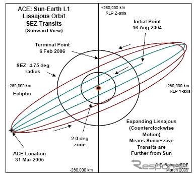 宇宙の気象をレポート…NASAの探査ミッション「ACE」