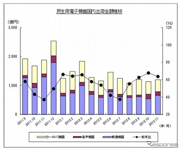 民生用電子機器国内出荷金額推移