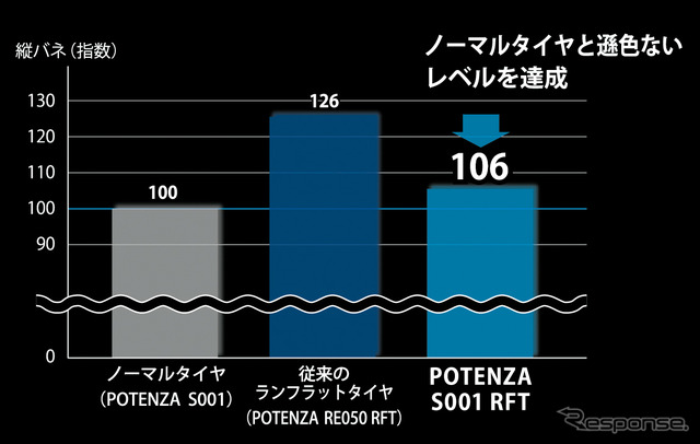 乗り心地の係数グラフ
