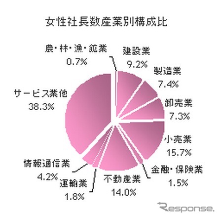 全国の女性社長の比率について