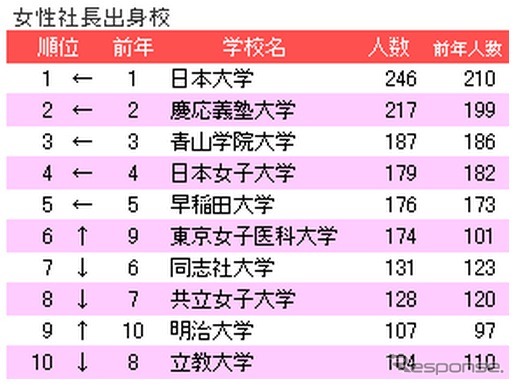 全国の女性社長の比率について