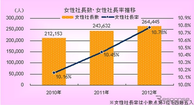 全国の女性社長の比率について