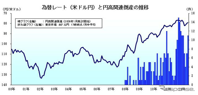 為替レートと円高関連倒産の推移