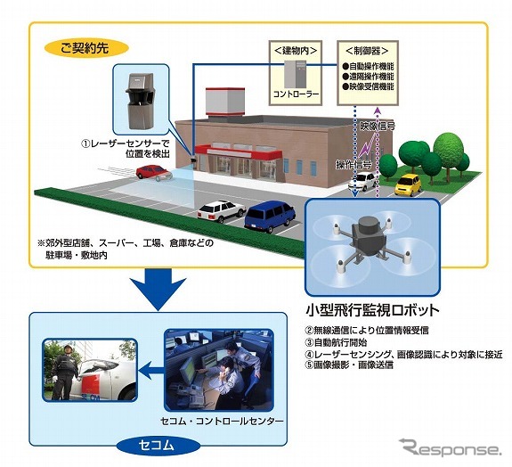 自律型の小型飛行監視ロボットのサービスイメージ